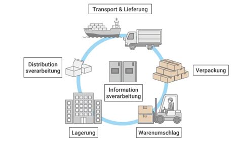 Fragen und Antworten: Transport, Versand und Logistik .